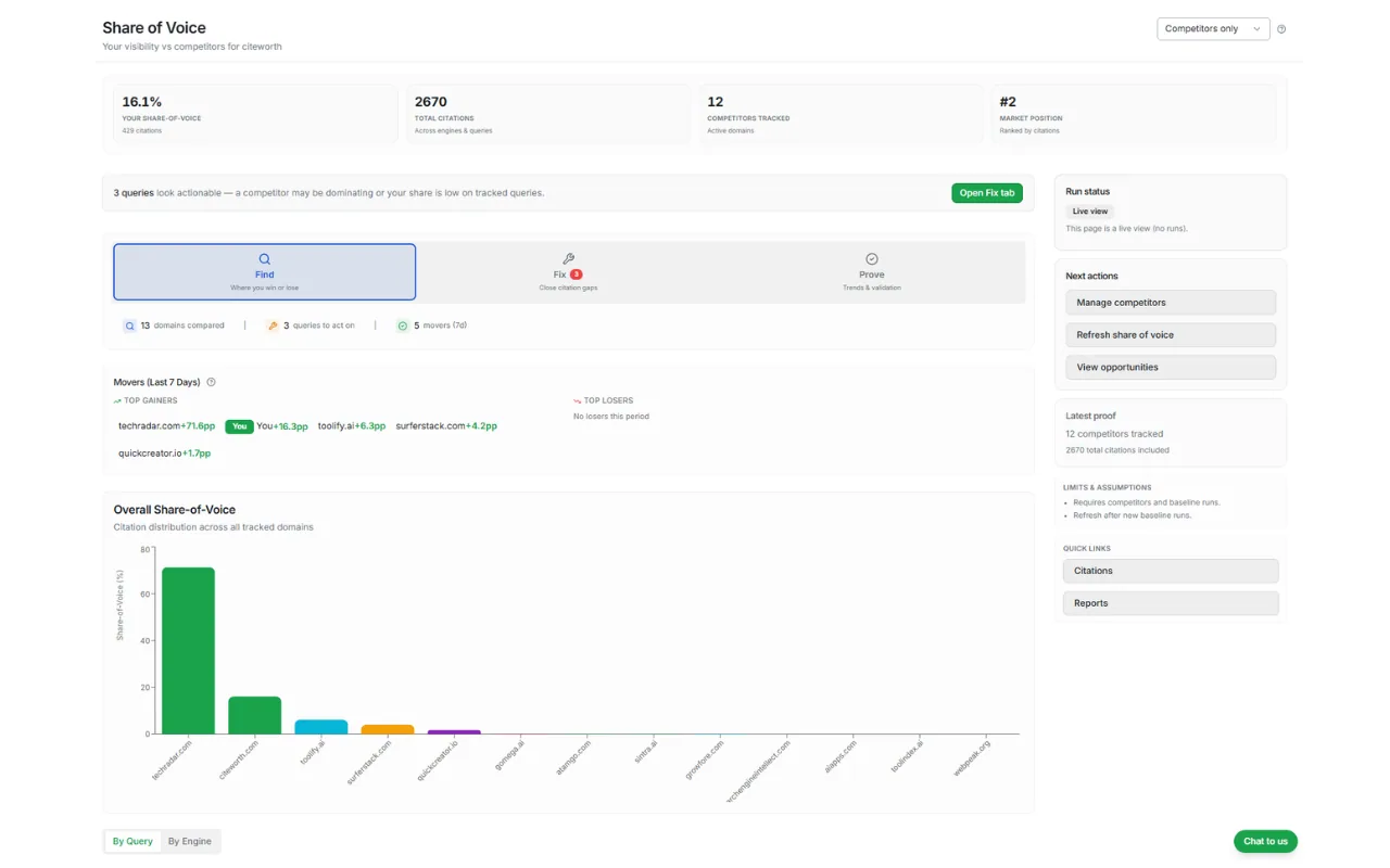 CiteWorth competitor view comparing tracked domains across the same AI answer questions over time.